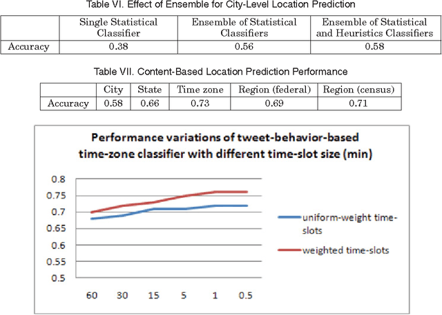 Figure 4 for Home Location Identification of Twitter Users