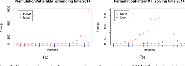 Figure 2 for lpopt: A Rule Optimization Tool for Answer Set Programming