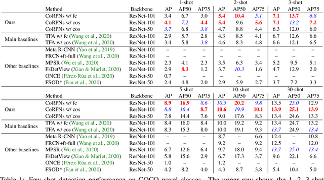 Figure 2 for Cooperating RPN's Improve Few-Shot Object Detection