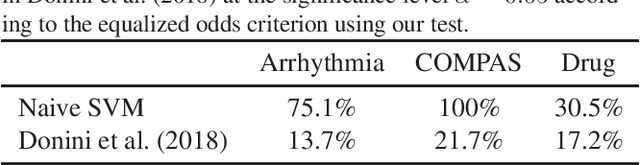 Figure 3 for Testing Group Fairness via Optimal Transport Projections
