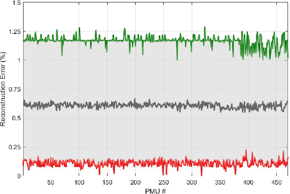 Figure 2 for A Machine Learning Framework for Event Identification via Modal Analysis of PMU Data