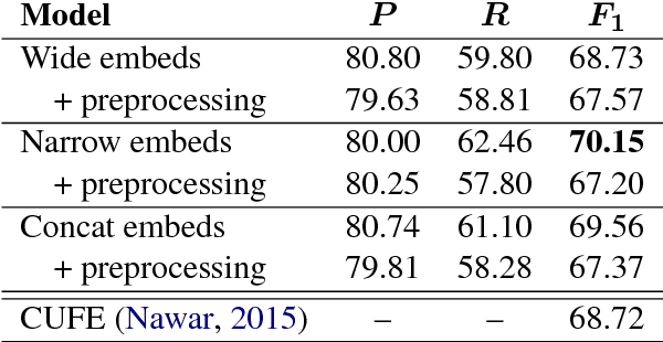 Figure 4 for Utilizing Character and Word Embeddings for Text Normalization with Sequence-to-Sequence Models