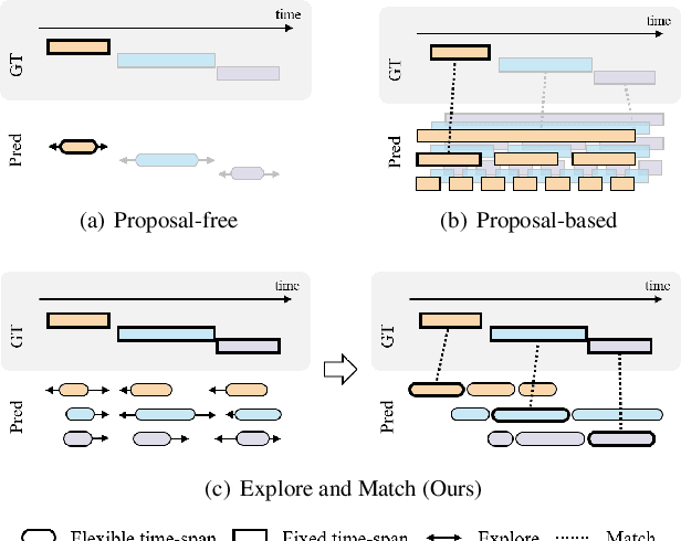 Figure 1 for Explore and Match: End-to-End Video Grounding with Transformer