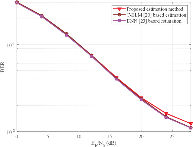 Figure 2 for A Low Complexity Learning-based Channel Estimation for OFDM Systems with Online Training