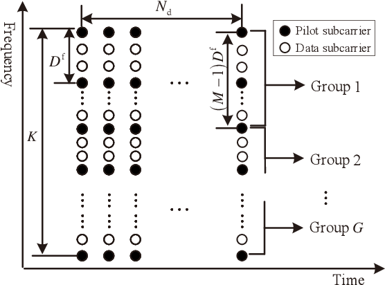 Figure 1 for A Low Complexity Learning-based Channel Estimation for OFDM Systems with Online Training