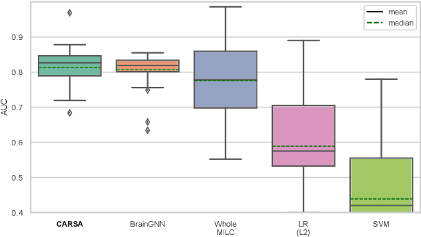 Figure 2 for Brain dynamics via Cumulative Auto-Regressive Self-Attention