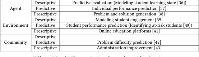 Figure 4 for Artificial Intelligence for Social Good: A Survey