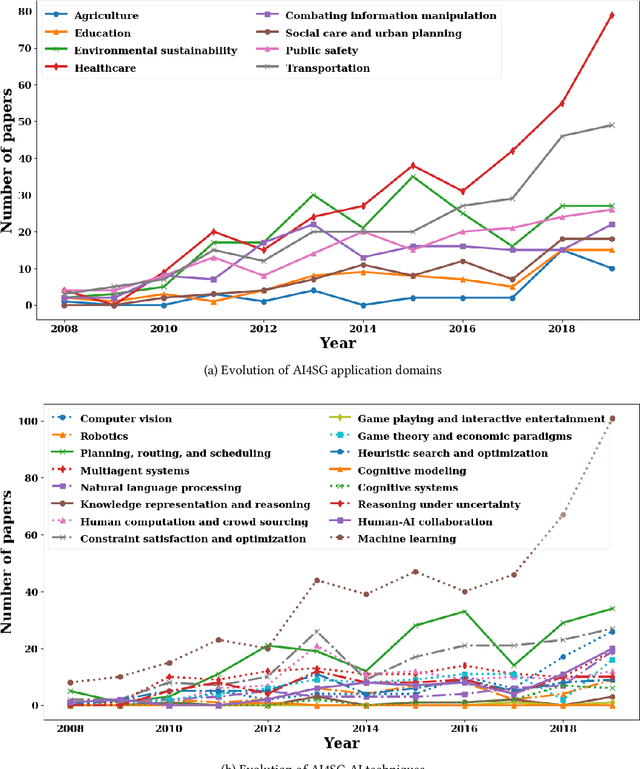 Figure 1 for Artificial Intelligence for Social Good: A Survey