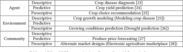 Figure 2 for Artificial Intelligence for Social Good: A Survey