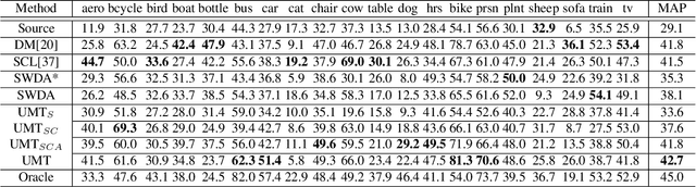 Figure 1 for Unbiased Mean Teacher for Cross Domain Object Detection