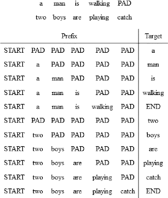 Figure 3 for On Architectures for Including Visual Information in Neural Language Models for Image Description