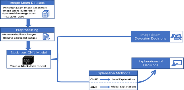 Figure 2 for Explainable Artificial Intelligence to Detect Image Spam Using Convolutional Neural Network