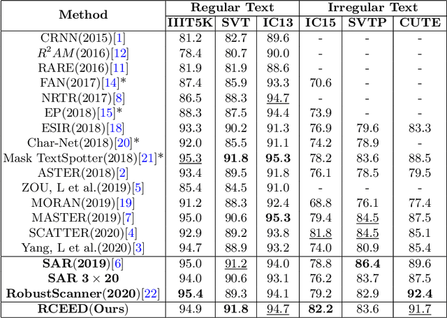 Figure 4 for Representation and Correlation Enhanced Encoder-Decoder Framework for Scene Text Recognition
