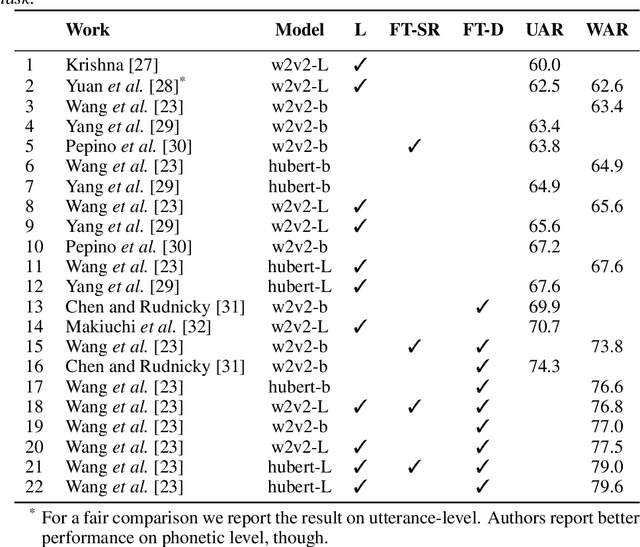 Figure 1 for Dawn of the transformer era in speech emotion recognition: closing the valence gap