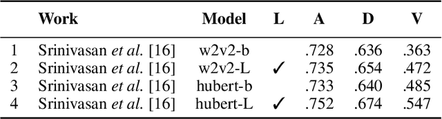 Figure 3 for Dawn of the transformer era in speech emotion recognition: closing the valence gap