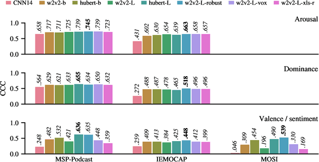 Figure 4 for Dawn of the transformer era in speech emotion recognition: closing the valence gap