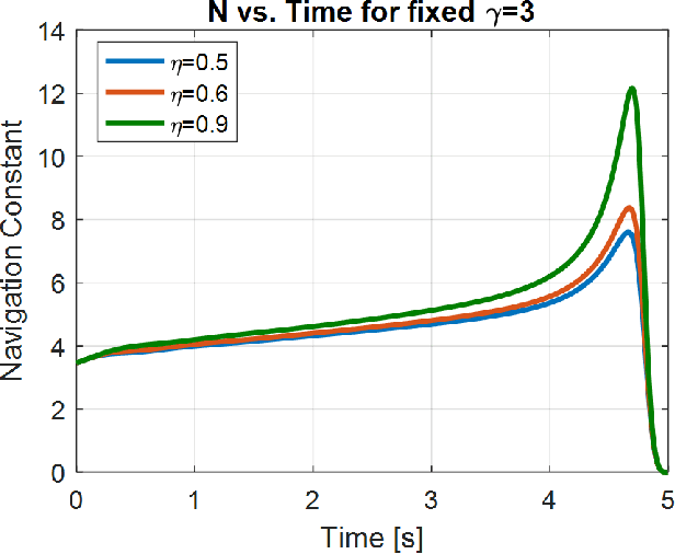 Figure 4 for Optimal Disturbance Attenuation Approach with Measurement Feedback to Missile Guidance