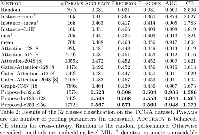 Figure 3 for Sparse convolutional context-aware multiple instance learning for whole slide image classification
