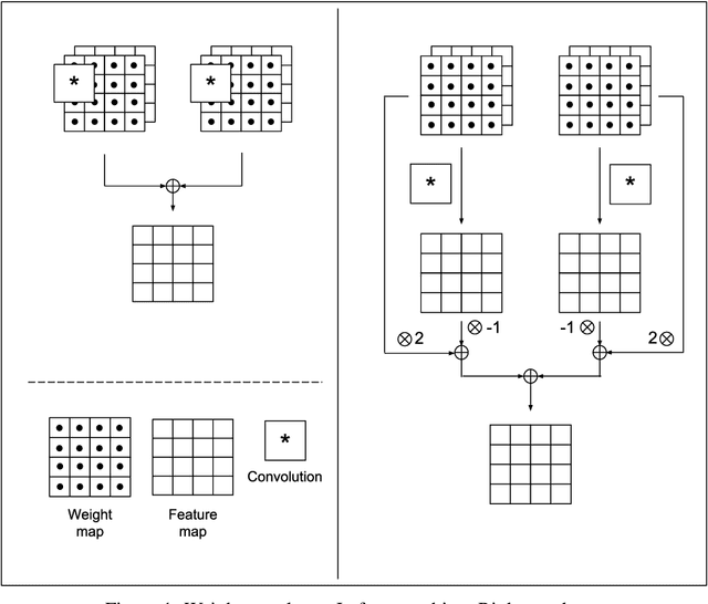 Figure 1 for Weight Map Layer for Noise and Adversarial Attack Robustness