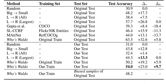 Figure 4 for To Find Waldo You Need Contextual Cues: Debiasing Who's Waldo