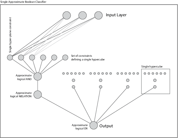 Figure 4 for A Constructive Approach for One-Shot Training of Neural Networks Using Hypercube-Based Topological Coverings