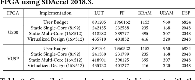 Figure 2 for Enabling Efficient and Flexible FPGA Virtualization for Deep Learning in the Cloud