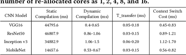 Figure 4 for Enabling Efficient and Flexible FPGA Virtualization for Deep Learning in the Cloud
