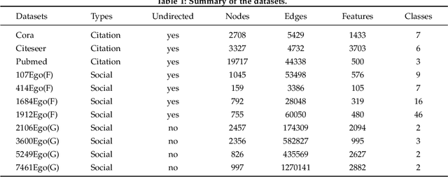 Figure 2 for Representation Learning of Reconstructed Graphs Using Random Walk Graph Convolutional Network