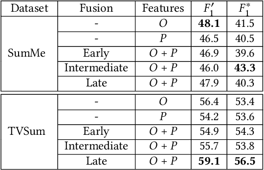 Figure 2 for Unsupervised Video Summarization via Multi-source Features