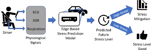Figure 1 for Machine Learning Based Prediction of Future Stress Events in a Driving Scenario