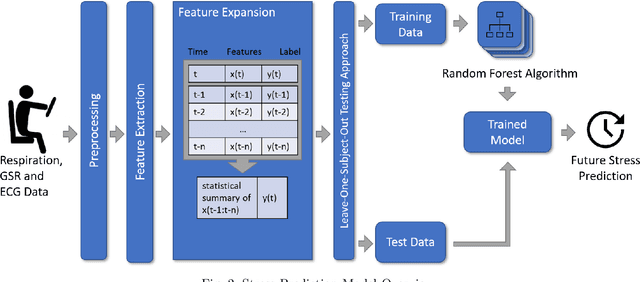 Figure 2 for Machine Learning Based Prediction of Future Stress Events in a Driving Scenario