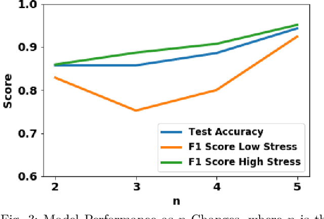 Figure 3 for Machine Learning Based Prediction of Future Stress Events in a Driving Scenario