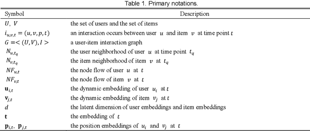Figure 2 for Position-enhanced and Time-aware Graph Convolutional Network for Sequential Recommendations