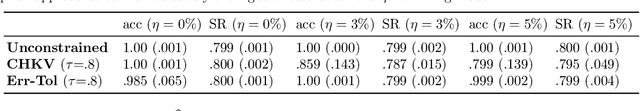 Figure 1 for Fair Classification with Adversarial Perturbations