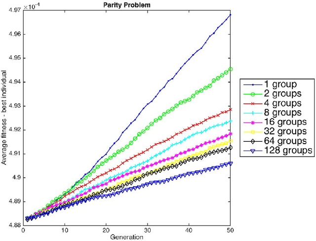 Figure 3 for It is Time for New Perspectives on How to Fight Bloat in GP