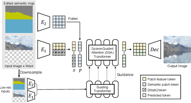Figure 3 for ASSET: Autoregressive Semantic Scene Editing with Transformers at High Resolutions