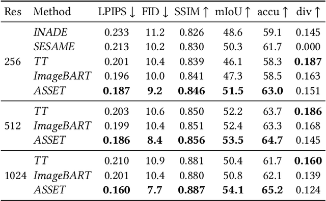 Figure 2 for ASSET: Autoregressive Semantic Scene Editing with Transformers at High Resolutions
