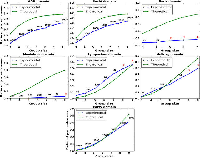 Figure 3 for Can we reach Pareto optimal outcomes using bottom-up approaches?