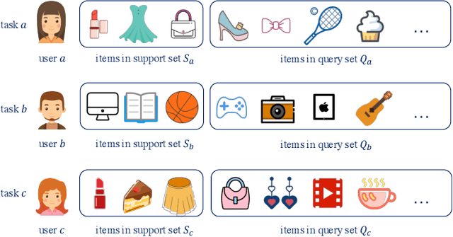 Figure 1 for Task-adaptive Neural Process for User Cold-Start Recommendation