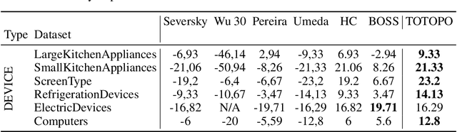 Figure 3 for TOTOPO: Classifying univariate and multivariate time series with Topological Data Analysis