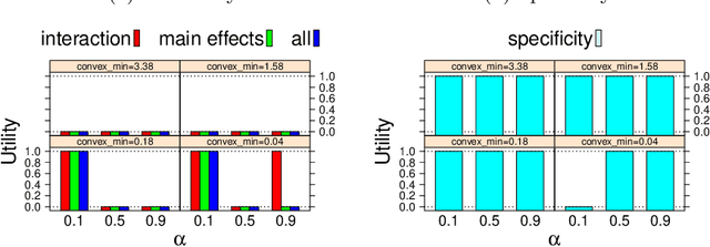 Figure 3 for Differentially-Private Logistic Regression for Detecting Multiple-SNP Association in GWAS Databases