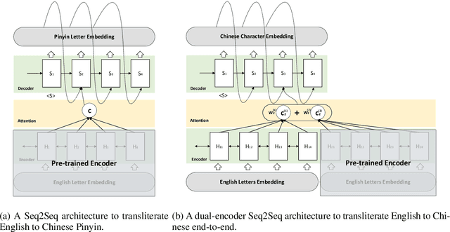 Figure 3 for English-to-Chinese Transliteration with Phonetic Back-transliteration