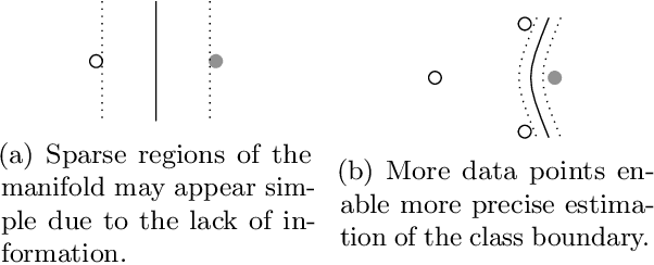 Figure 2 for Adaptive Neighbourhoods for the Discovery of Adversarial Examples