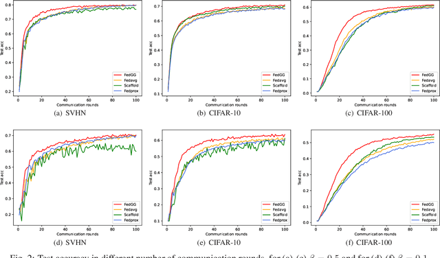 Figure 4 for Global Update Guided Federated Learning