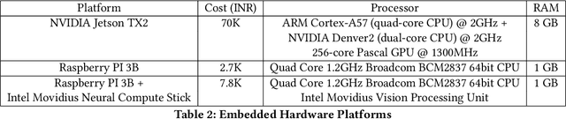 Figure 4 for Embedded CNN based vehicle classification and counting in non-laned road traffic