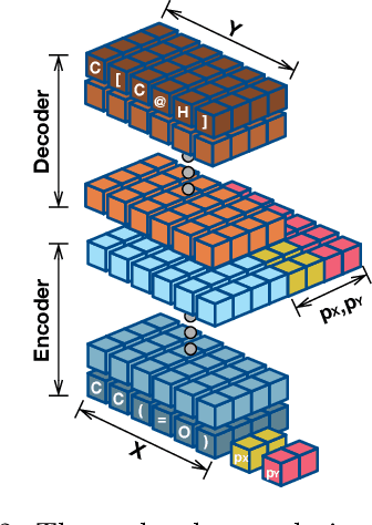 Figure 3 for Controlled Molecule Generator for Optimizing Multiple Chemical Properties