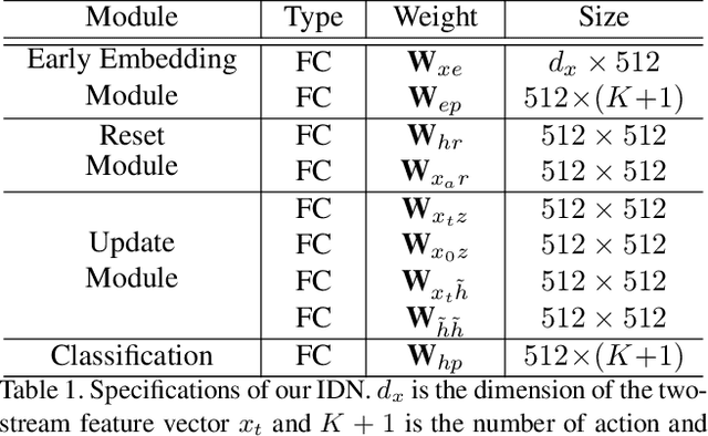 Figure 2 for Learning to Discriminate Information for Online Action Detection: Analysis and Application