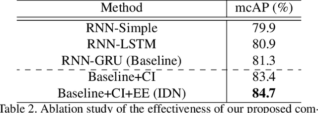 Figure 4 for Learning to Discriminate Information for Online Action Detection: Analysis and Application