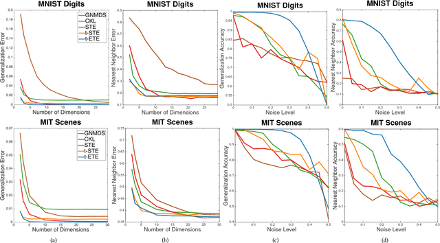 Figure 3 for Low-dimensional Data Embedding via Robust Ranking