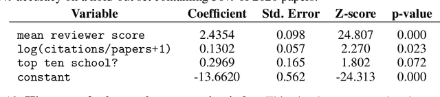 Figure 4 for Analyzing the Machine Learning Conference Review Process